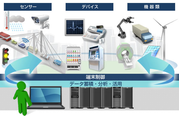 遠隔地に設置された各種機器（センサー、デバイス、その他機器類）から、現地のデータをリアルタイムに収集し、端末の制御にて「蓄積・分析・活用」する図