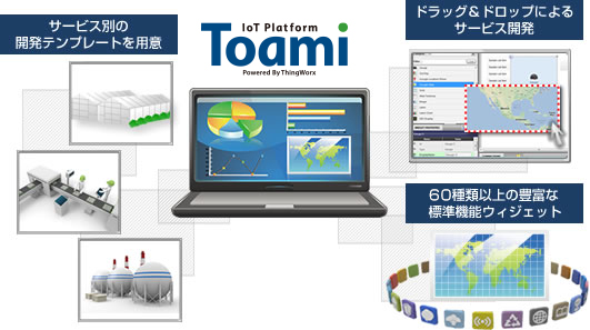 IoTは、これまでのの課題（導入の敷居が高かった）が改善され、一般企業においても導入しやすいシステムとなりましたが、サービス開発にかかるコストは今でも導入のネックとなっている。その課題を解決する事に成功したToamiは「サービス別の開発テンプレートを用意」「ドラッグ＆ドロップによるサービス開発」「50種類以上の豊富な標準機能ウィジェット」を装備。という説明図