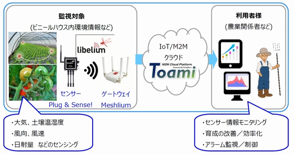 農業向けM2M/IoTサービス ビニールハウス内環境情報などを農業関係者の利用者様がモニタリングできます