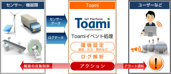 センサー・機器類のデータを、Toamiのイベント駆動型の処理エンジンにより、ユーザなどにアラートを通知する例図