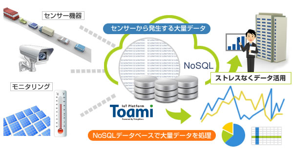 センサーから発生する大量データをNoSQLデータベースでスムーズに処理する図