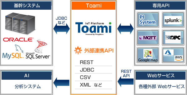 Toamiと外部システムとの連携図。（外部連携API（REST,JDBC,CSV,XMLなど）とBIシステム,各種外部WEBサービス、基幹システム（oracle,MySQL,SQLServer）、専用API）