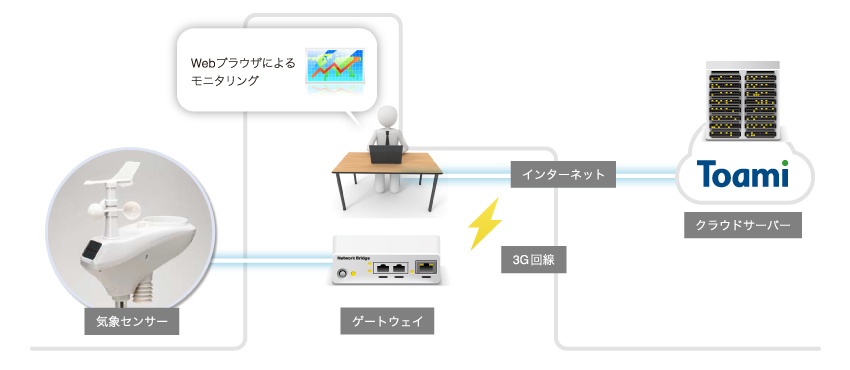 システム構成