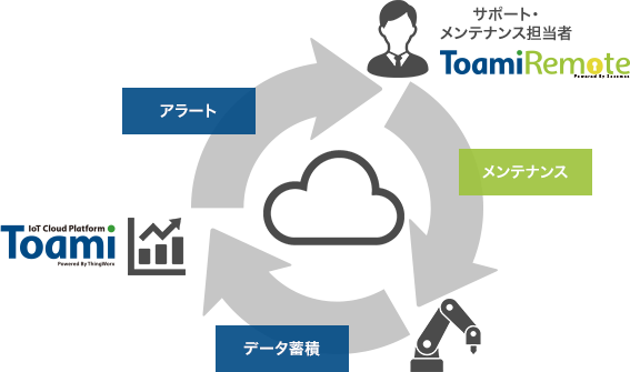 Toamiとの連携で、リモートメンテナンスおよび機器のデータを収集し蓄積することで、IoT技術を活かしたサポートを提供できます。